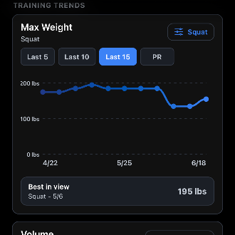 Max weight progress chart for Squat